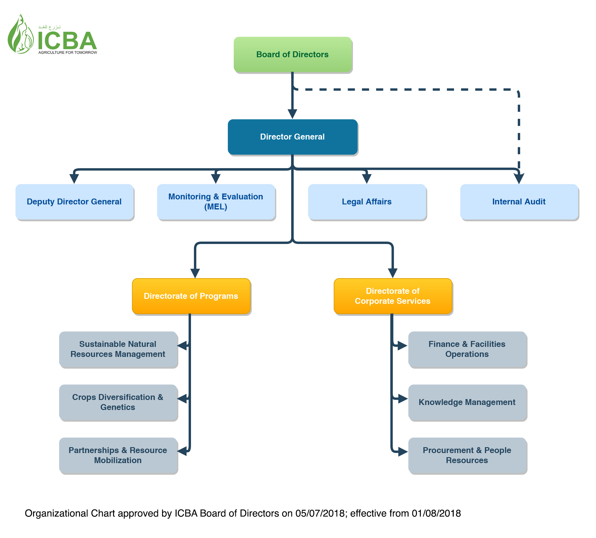 General Electric Org Chart