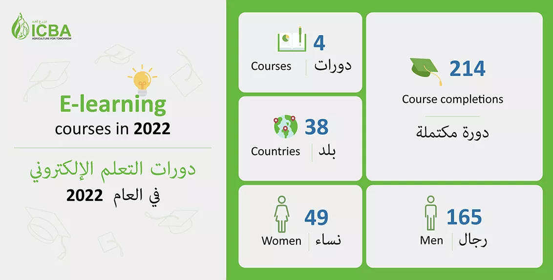 Over 200 course completions were registered by learners from 38 countries, including Australia, Egypt, Kenya, Morocco, Nigeria, Pakistan, Tunisia, and the UAE.